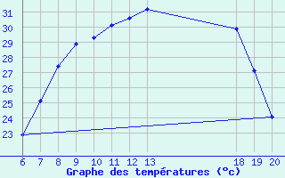 Courbe de tempratures pour Varazdin