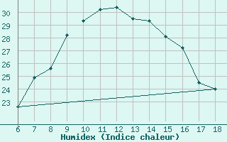 Courbe de l'humidex pour Kas