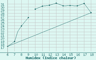 Courbe de l'humidex pour Piacenza