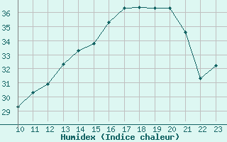 Courbe de l'humidex pour Afonsos Aeroporto