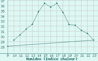 Courbe de l'humidex pour Montredon des Corbires (11)