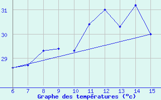 Courbe de tempratures pour Inebolu