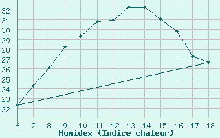 Courbe de l'humidex pour Aksehir