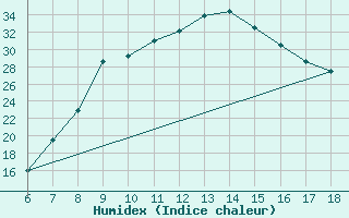 Courbe de l'humidex pour Edirne