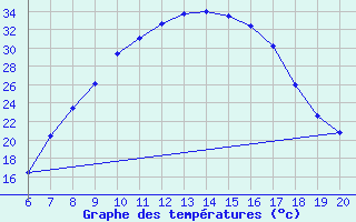 Courbe de tempratures pour Tuzla