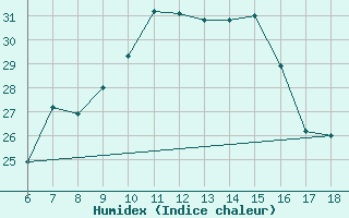 Courbe de l'humidex pour Termoli