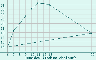 Courbe de l'humidex pour Livno