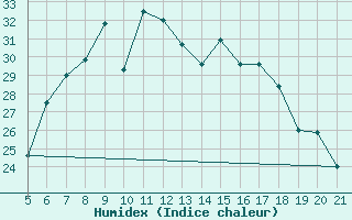 Courbe de l'humidex pour Makarska