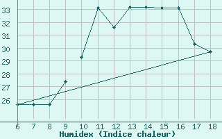 Courbe de l'humidex pour Piacenza