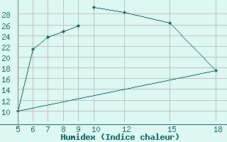 Courbe de l'humidex pour Kamishli