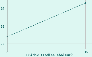 Courbe de l'humidex pour le bateau C6SJ5