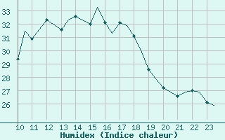 Courbe de l'humidex pour Schaffen (Be)