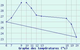 Courbe de tempratures pour Komiza