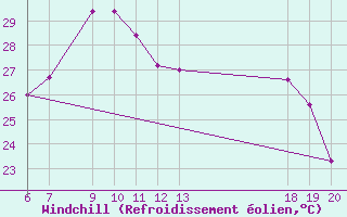 Courbe du refroidissement olien pour Komiza
