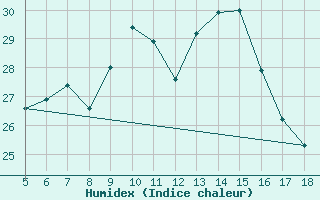 Courbe de l'humidex pour M. Calamita