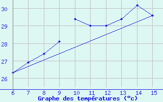 Courbe de tempratures pour Inebolu