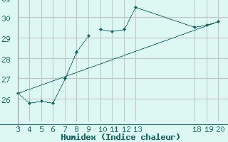 Courbe de l'humidex pour Komiza