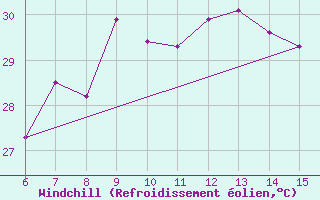 Courbe du refroidissement olien pour Yesilirmak