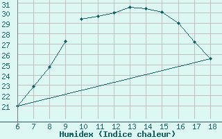 Courbe de l'humidex pour Nigde