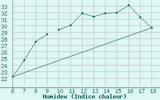 Courbe de l'humidex pour Edirne