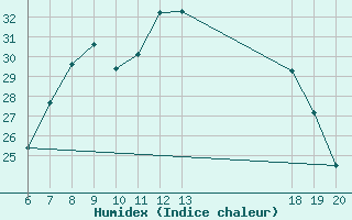 Courbe de l'humidex pour Pazin