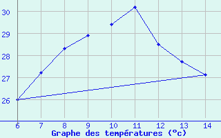 Courbe de tempratures pour Morphou