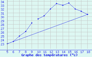 Courbe de tempratures pour Guidonia