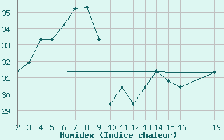 Courbe de l'humidex pour Kharg