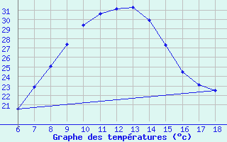 Courbe de tempratures pour Ardahan