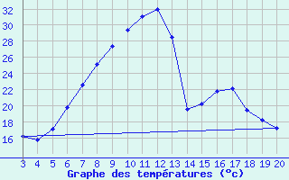 Courbe de tempratures pour Plevlja