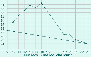 Courbe de l'humidex pour Rochegude (26)