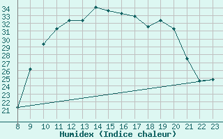 Courbe de l'humidex pour Valleraugue - Pont Neuf (30)