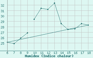 Courbe de l'humidex pour Ferrara