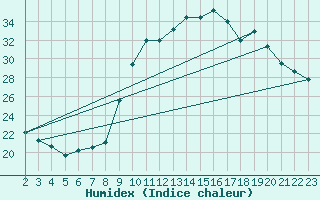 Courbe de l'humidex pour Pointe de Socoa (64)