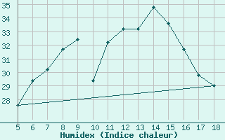 Courbe de l'humidex pour Capo Frasca