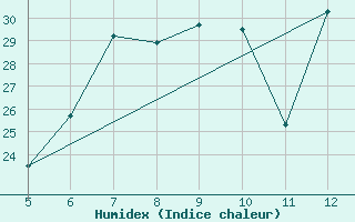 Courbe de l'humidex pour Kozani Airport