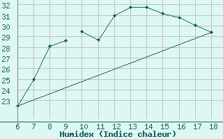 Courbe de l'humidex pour Edirne