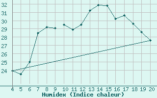 Courbe de l'humidex pour Kefalhnia Airport