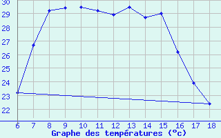 Courbe de tempratures pour Silifke