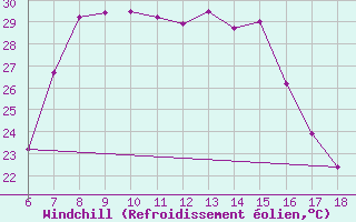 Courbe du refroidissement olien pour Silifke