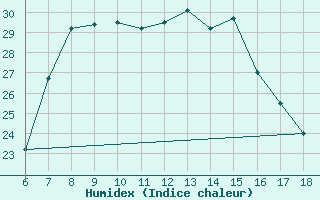 Courbe de l'humidex pour Silifke