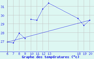 Courbe de tempratures pour Komiza