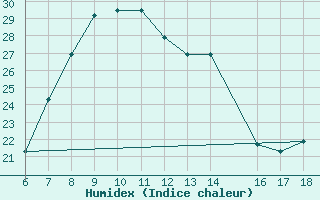 Courbe de l'humidex pour Albenga