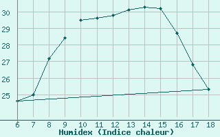 Courbe de l'humidex pour Nigde