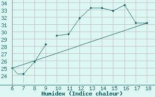 Courbe de l'humidex pour Murcia / Alcantarilla