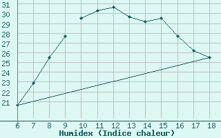 Courbe de l'humidex pour Ferrara