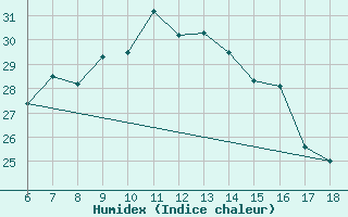 Courbe de l'humidex pour Rize