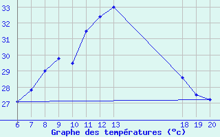 Courbe de tempratures pour Makarska