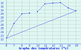 Courbe de tempratures pour Morphou