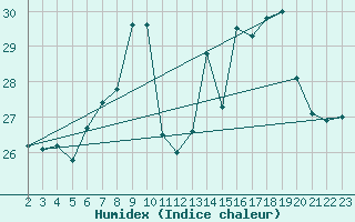 Courbe de l'humidex pour Fiscaglia Migliarino (It)